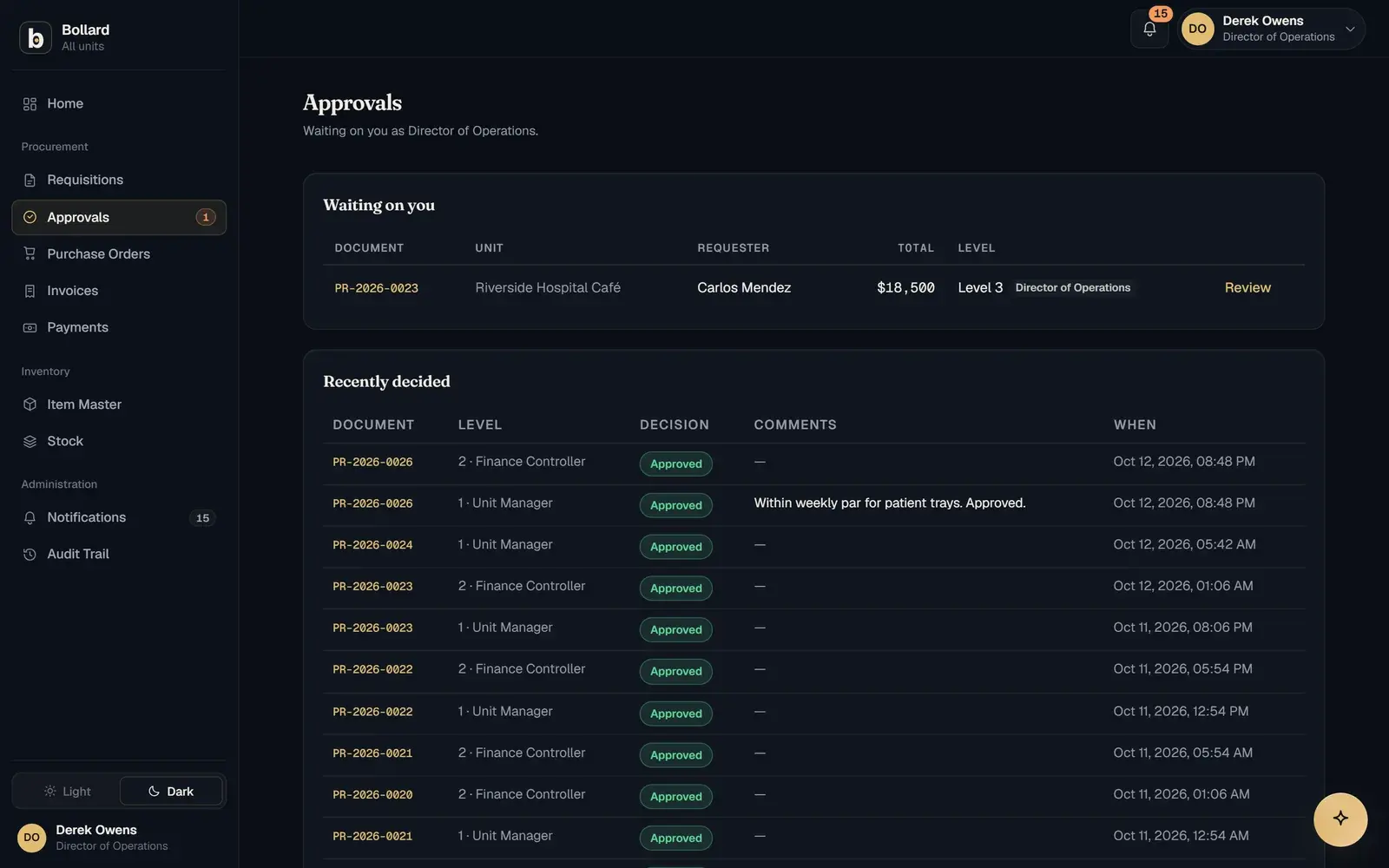 The approvals queue showing pending purchase requests by site and approval stage.