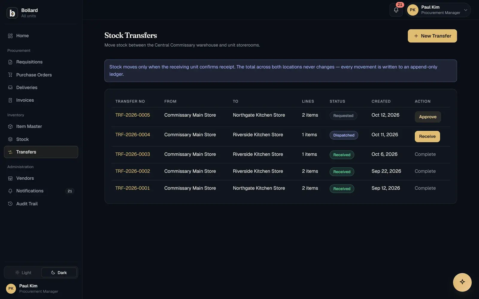 Stock transfers between the central store and individual sites, with dispatch and receipt status.